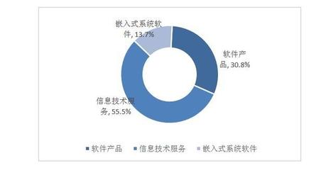 2018年（第2屆）中國軟件和信息技術服務業綜合發展指數報告 網頁和網站設計領域分析